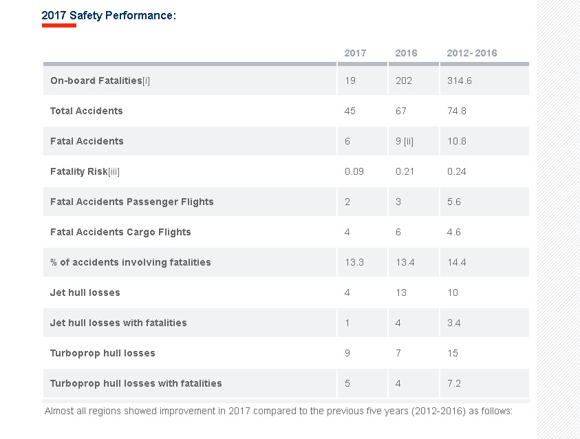 IATA - IATA Releases 2017 Airline Safety Performance - Mozilla Firefox 2018-02-23 060308