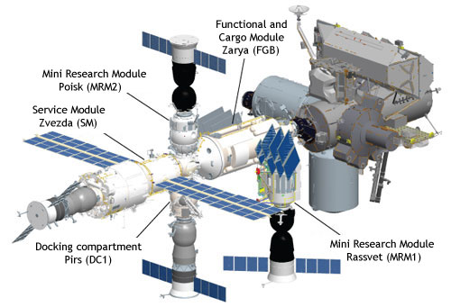 Руският орбитален комплекс в рамките на МКС