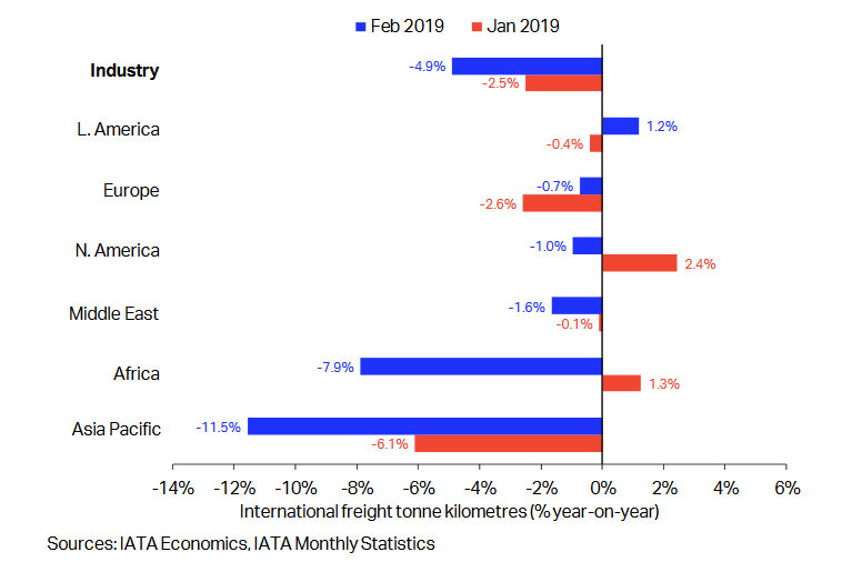 Глобалният ръст на въздушното карго за февруари 2019 по данни на IATA