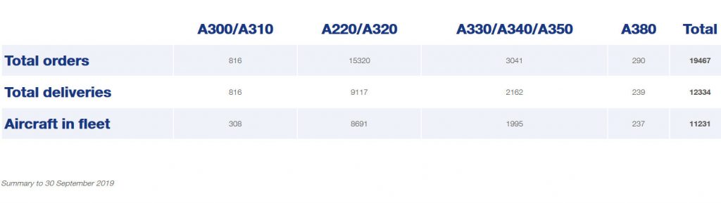 Поръчки и доставки. Airbus. Септември 2019