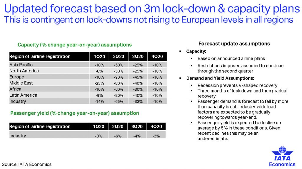 Прогноза за приходите на авиокопаниите от 24 март 2020. Графика и данни: IATA