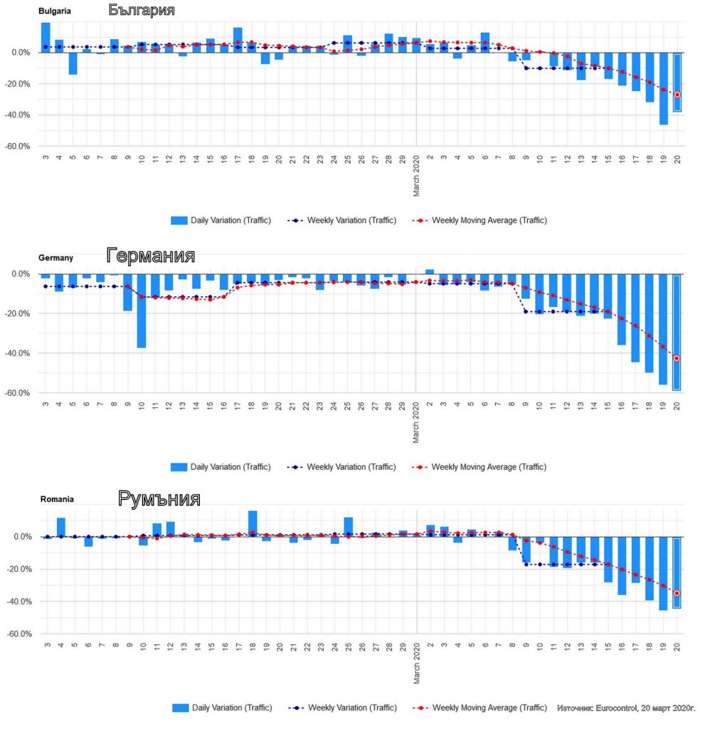 Спадът на въздушният трафик в Европа според Юроконтрол, 3-20 март 2020г. Графика: Eurocontrol