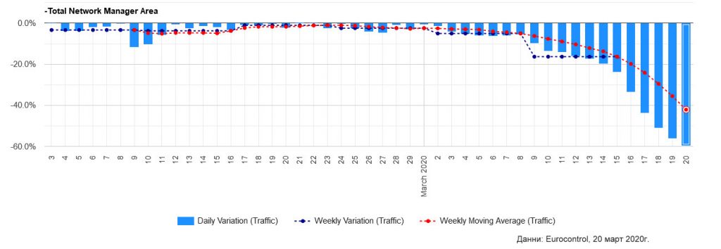 Спадът на въздушният трафик в Европа според Юроконтрол, 3-20 март 2020г. Графика: Eurocontrol