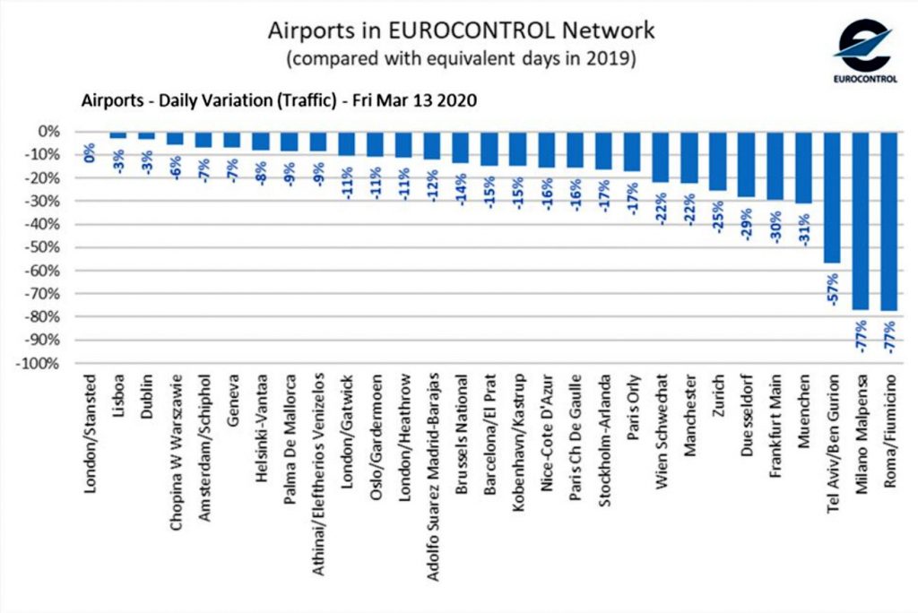 Спадът на полетите за седмицата до 13 март 2020г. Графика и данни: IATA