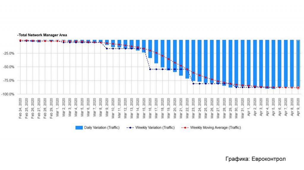 Спадът на трафика над Европа 24 февруари-9 април 2020г. Източник: Eurocontrol.