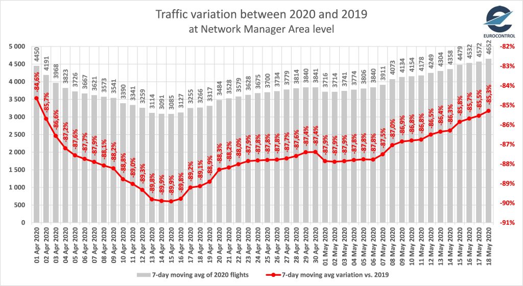 5071 полета в Европа на 18 април 2020г, 85% по-малко за г одина, но с възходящ тренд. Графика: Eurocontrol