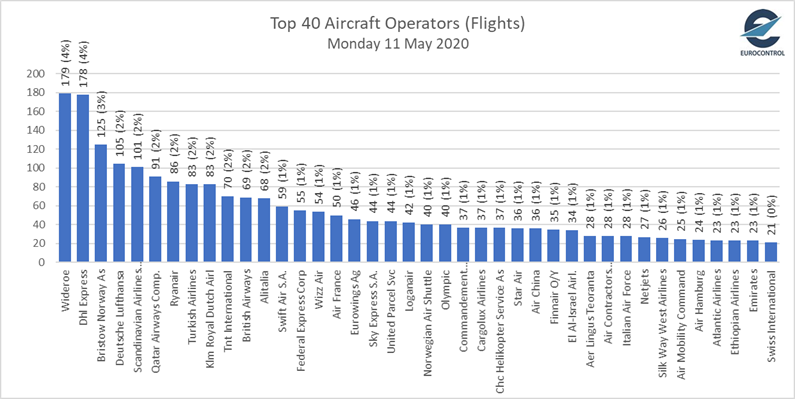 Авиокомпаниите по брой полети в Европа на 11 май 2020г. Източник: Юроконтрол