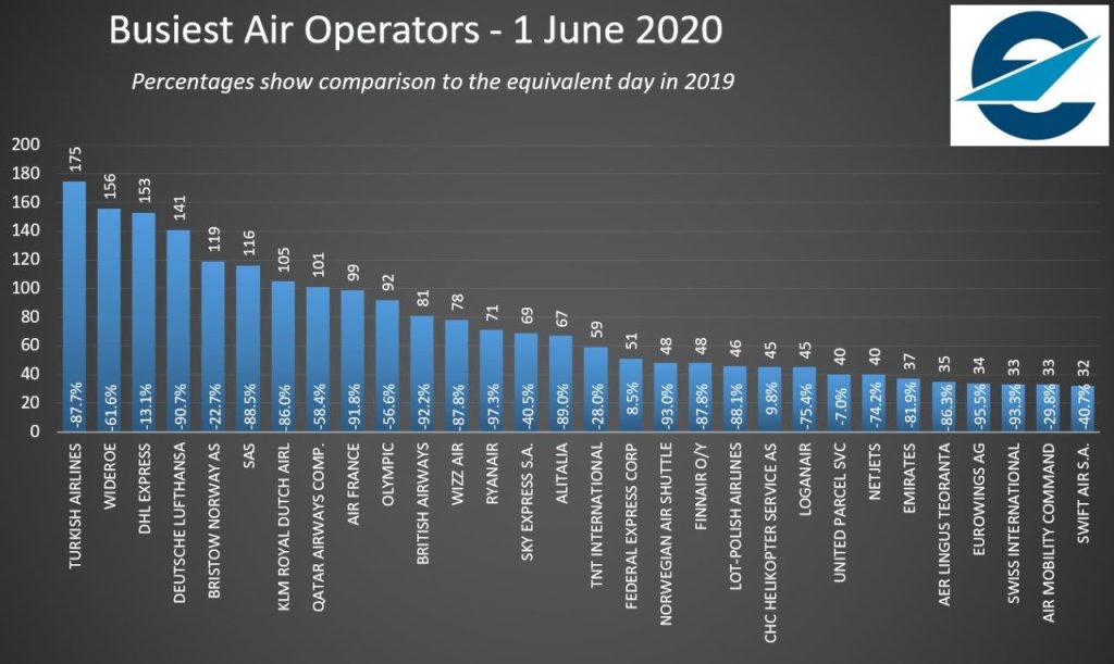 Полетите на някои авиокомпании в Европа за 1 юни 2020 в сравнение с 1 юни 2019г. Източник: Eurocontrol