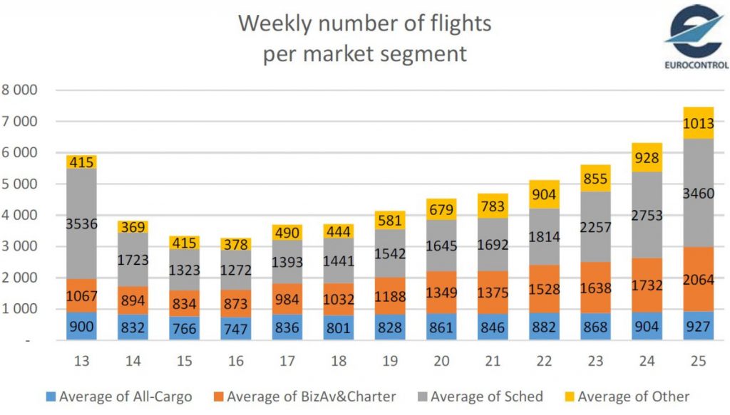 Данни за трафика по пазари към 25 юни 2020г. Източник: Eurocontrol