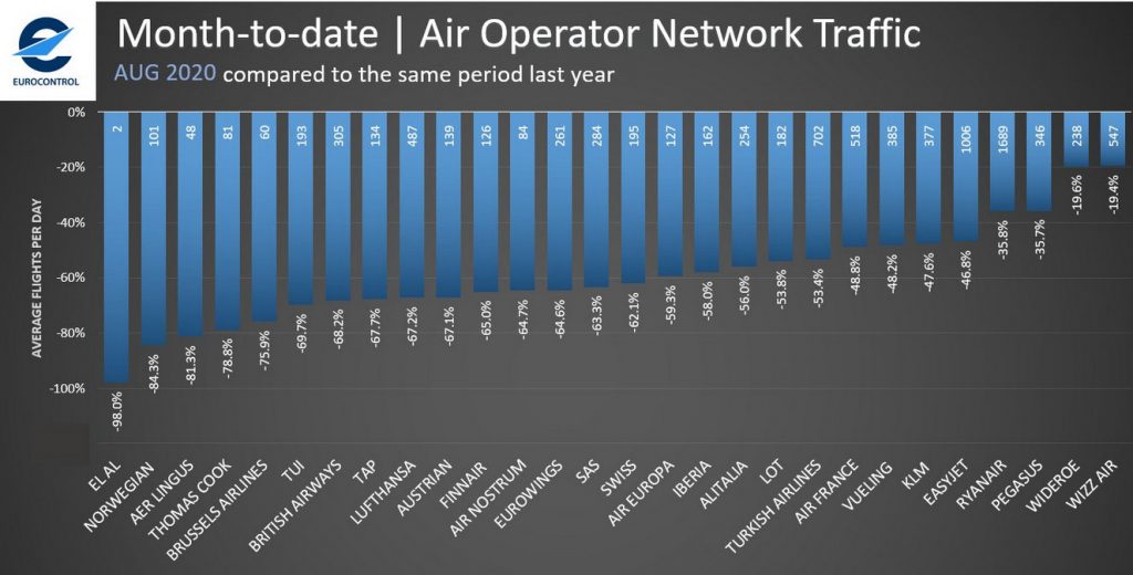 Капацитетът на европейските авиокомпании за август 2020г в сравнение с август 2019г. Графика: Eurocontrol