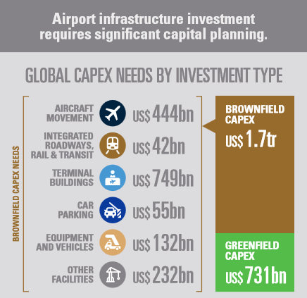 Неаобходими капиталови разходи за летищата. Графика: ACI