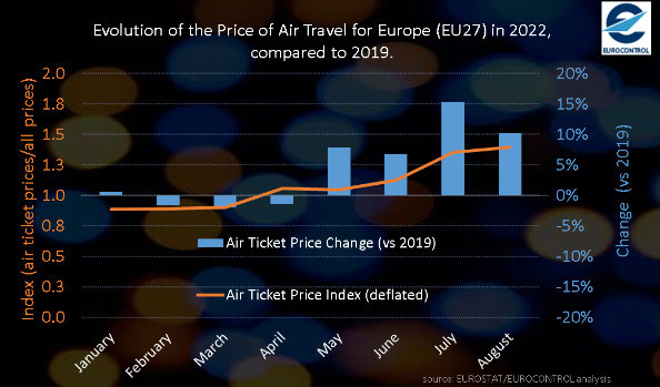 Ръстът на цените по данни на Юроконтрол към 17 октомври 2022